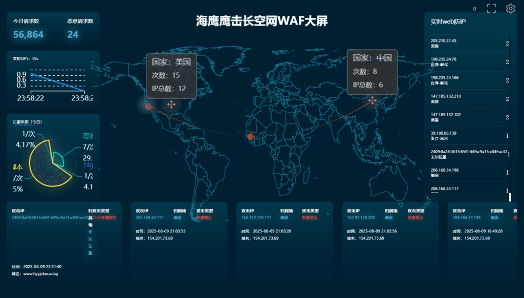 网络安全防御战报：以硬核投入，护平台安稳 ——8 月 9 日攻击拦截全解析-海鹰鹰击长空资源网